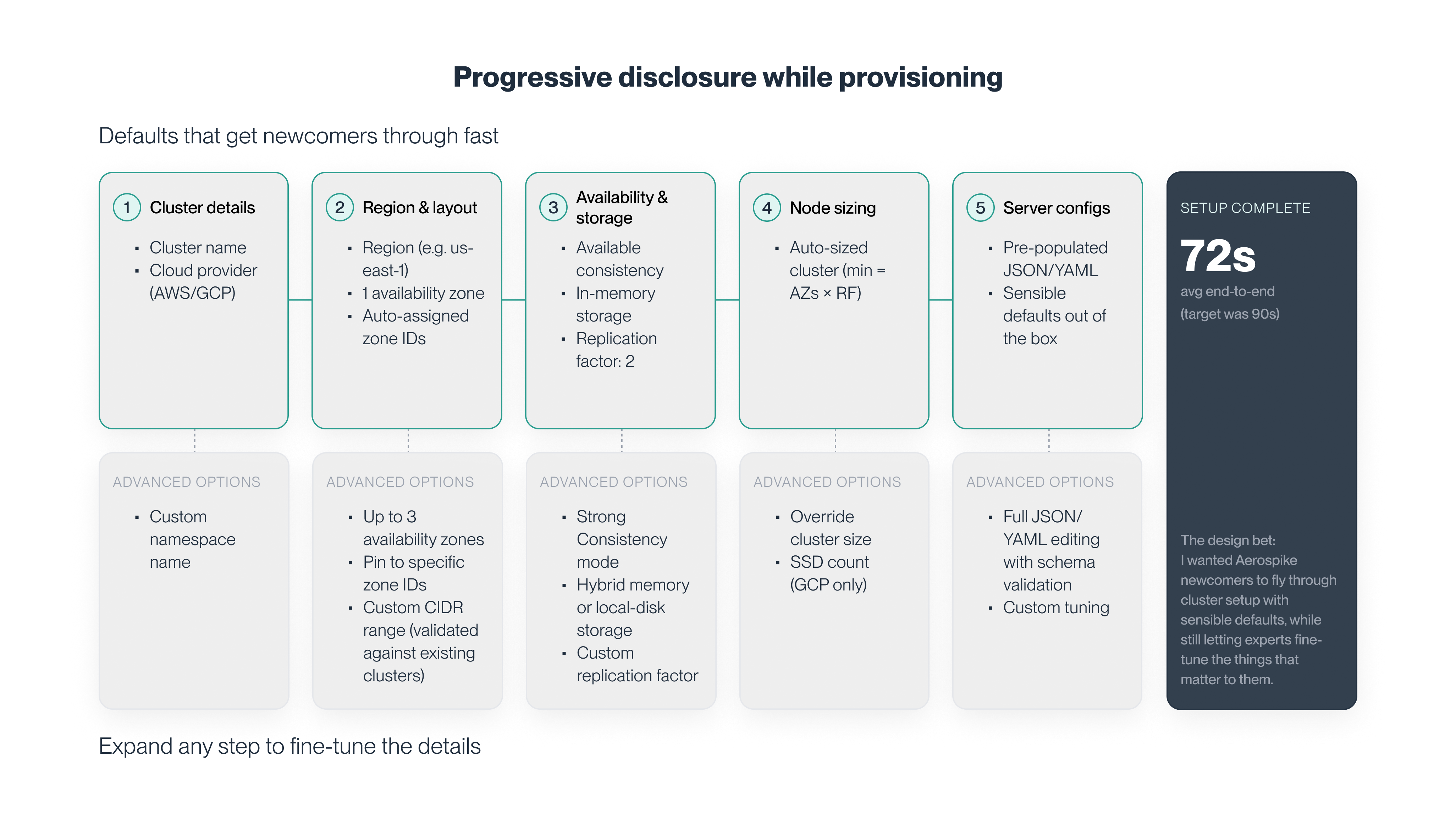 Progressive provisioning — simple defaults with advanced configuration available on demand