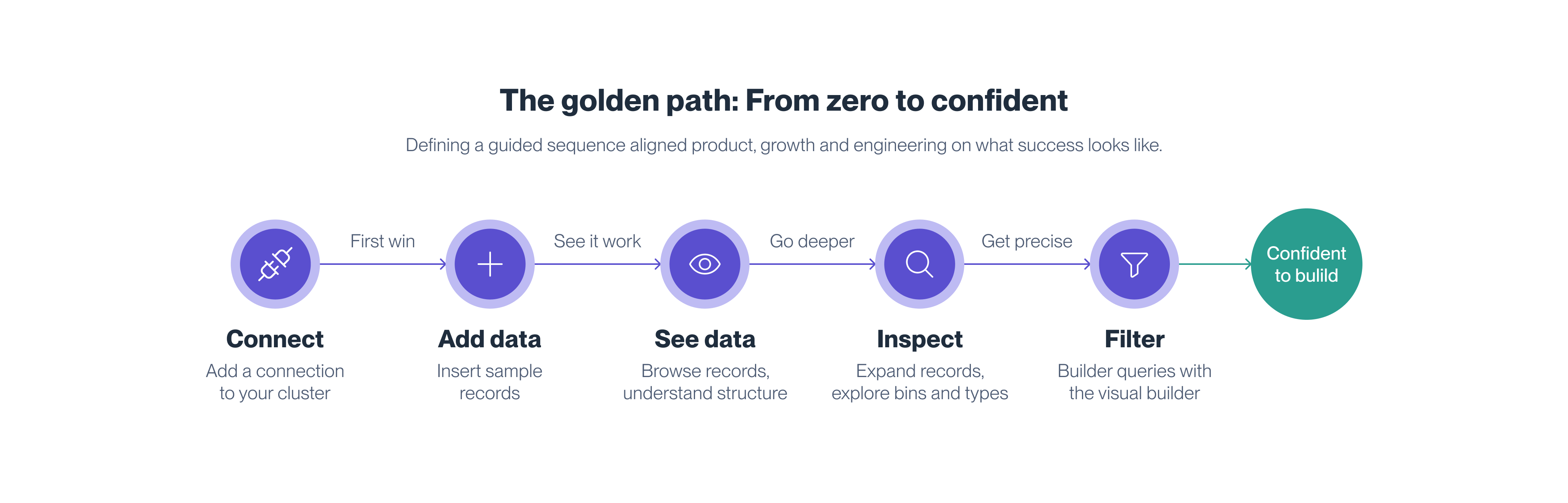 Golden path — user journey from connect to confidence