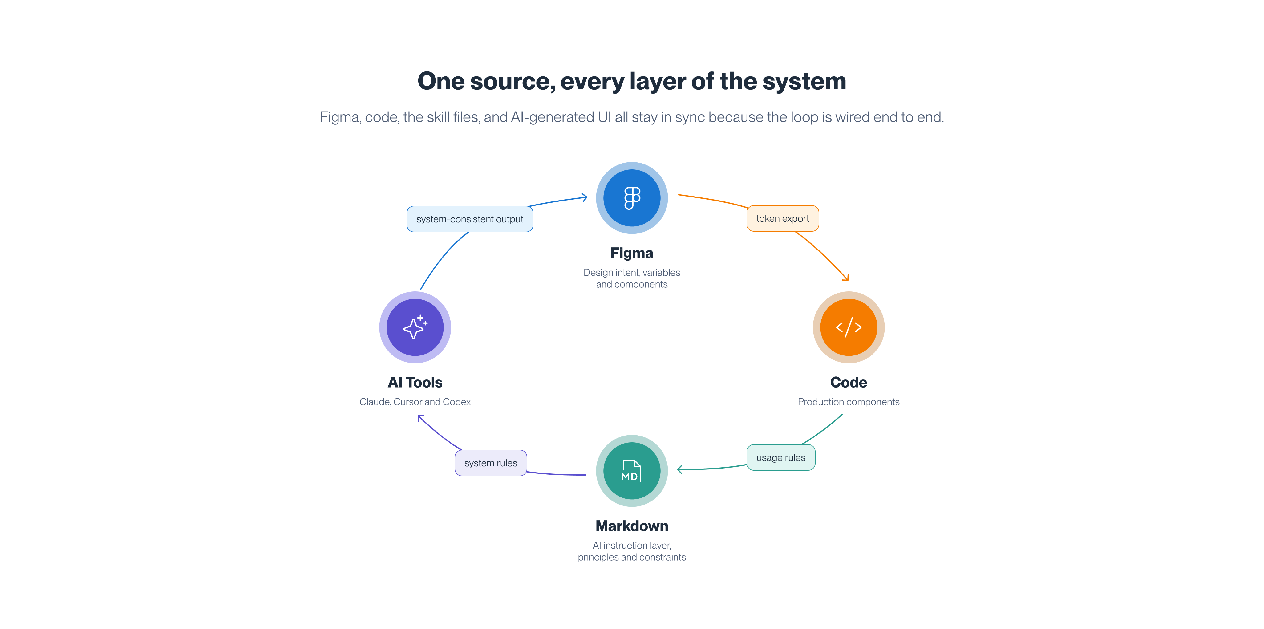 Figma, code and AI tools in a connected loop at Aerospike