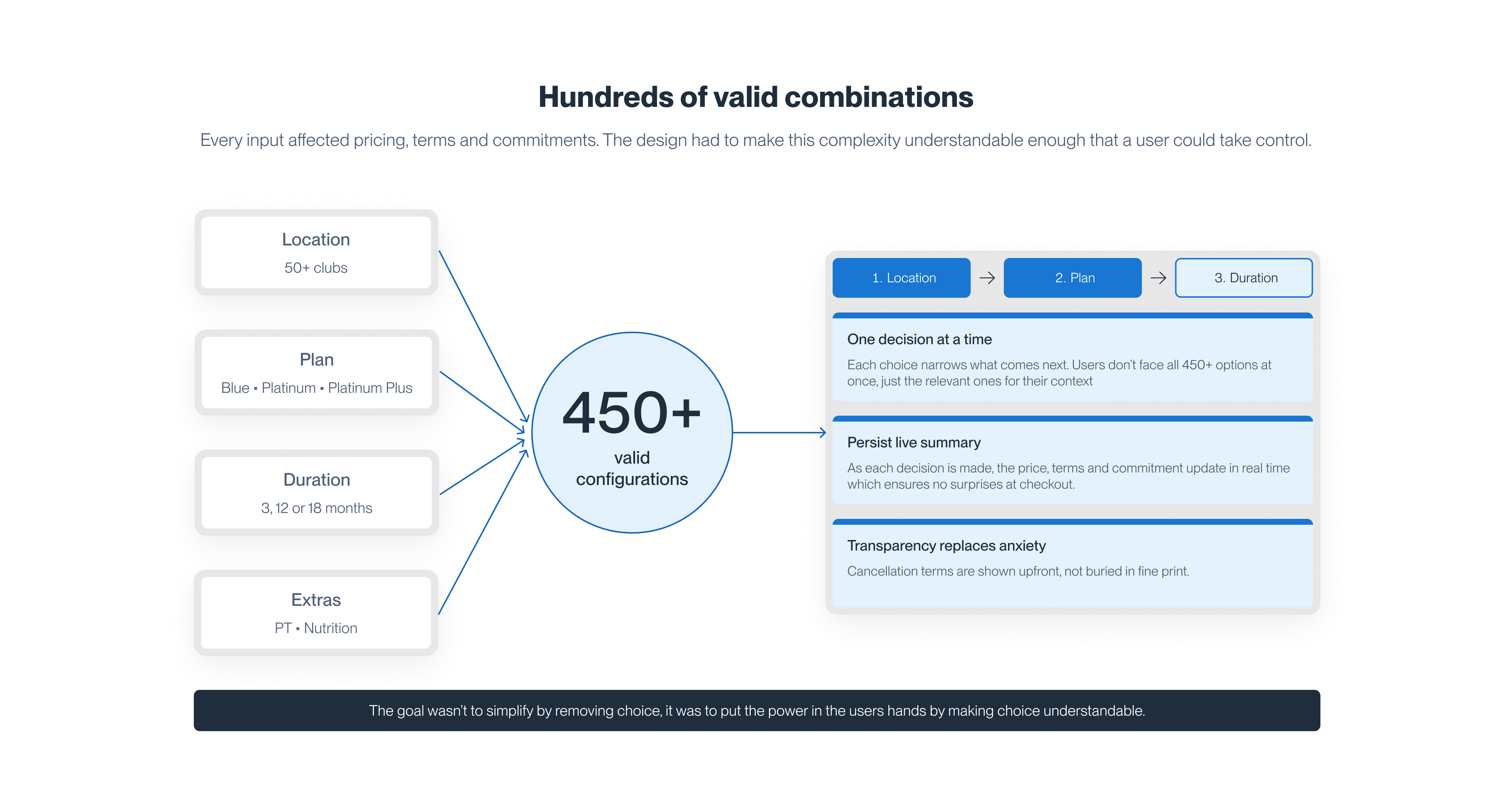 Configuration complexity — location, membership length, deposit amount, and location-specific extras create hundreds of valid membership configurations