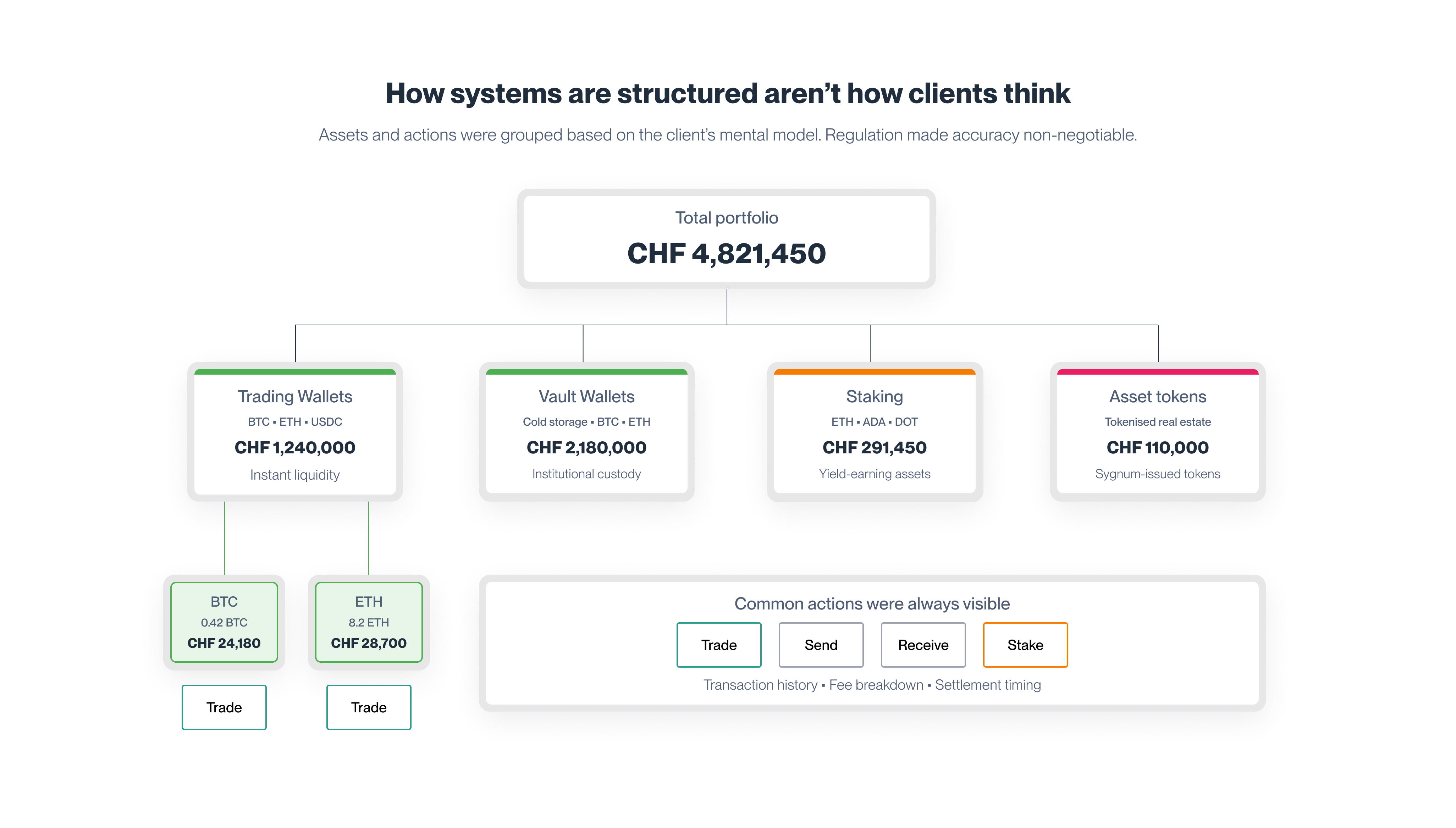 Information architecture — assets grouped by client mental model