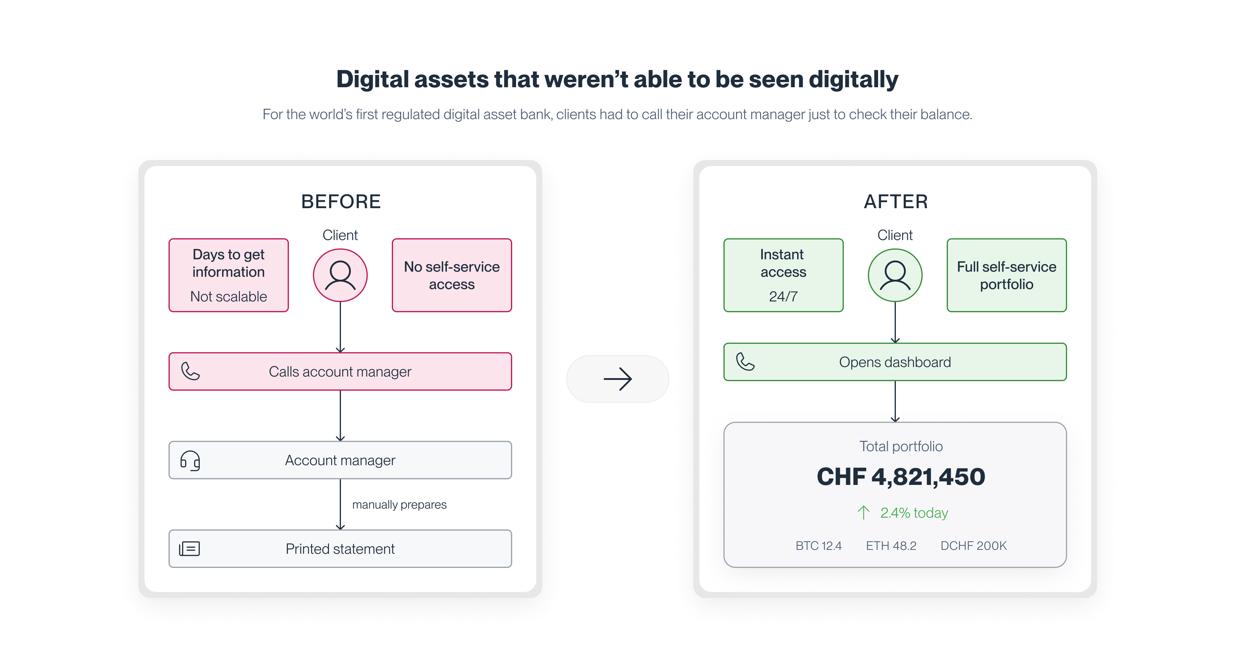 Before and after — from phone calls to self-service dashboard